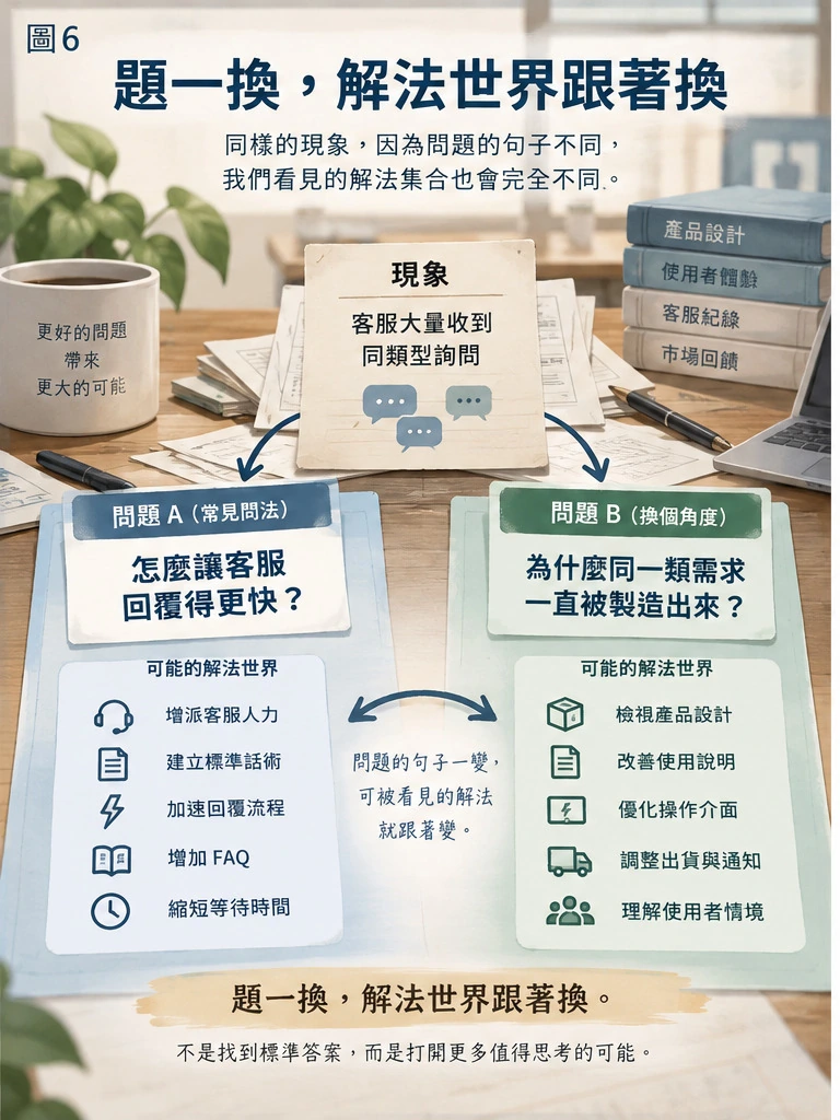 圖6｜題一換，解法世界跟著換