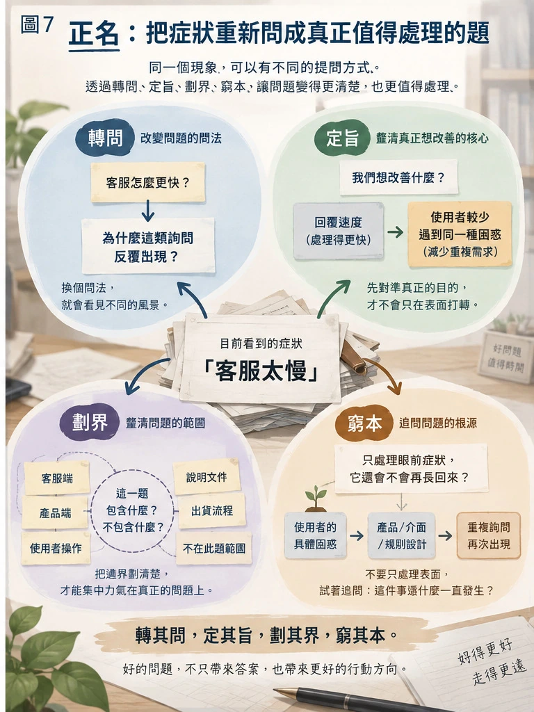 圖7｜正名：把症狀重新問成真正值得處理的題