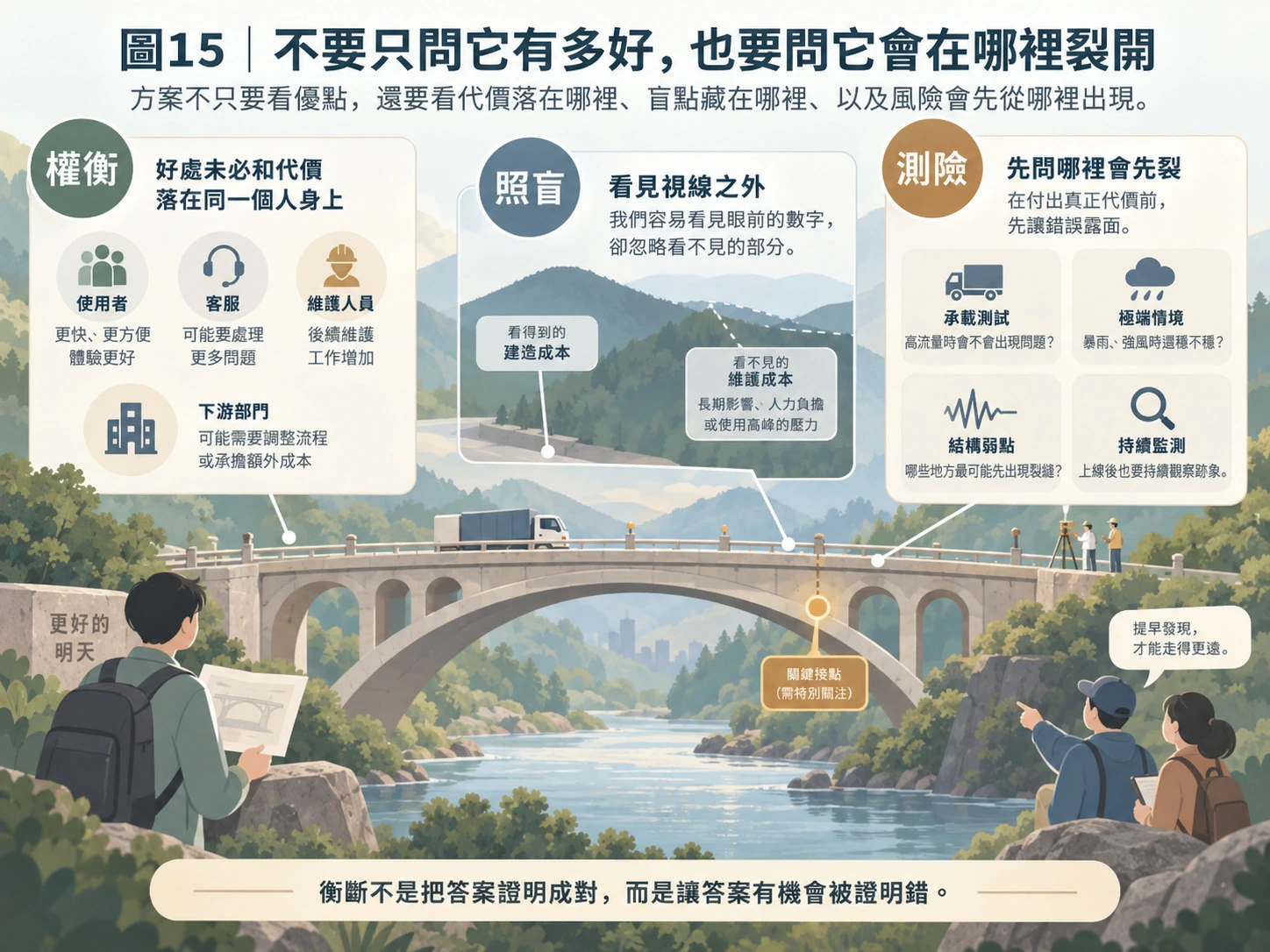 圖15|不要只問它有多好,也要問它會在哪裡裂開