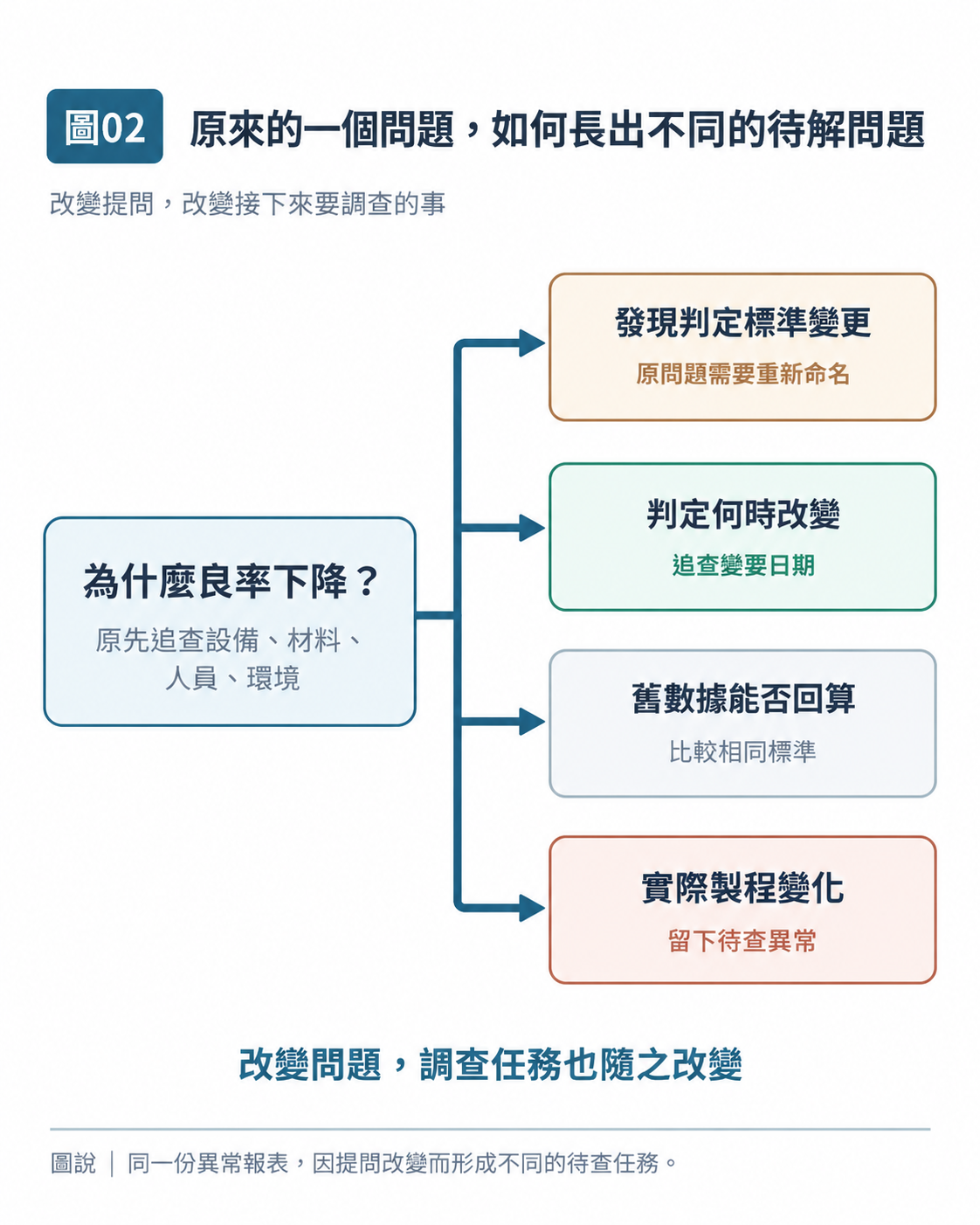 圖 02|原來的一個問題,如何長出不同的待解問題