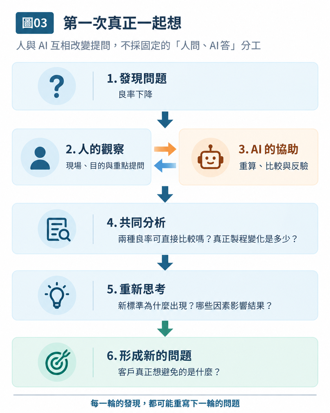 圖 03|第一次真正一起想