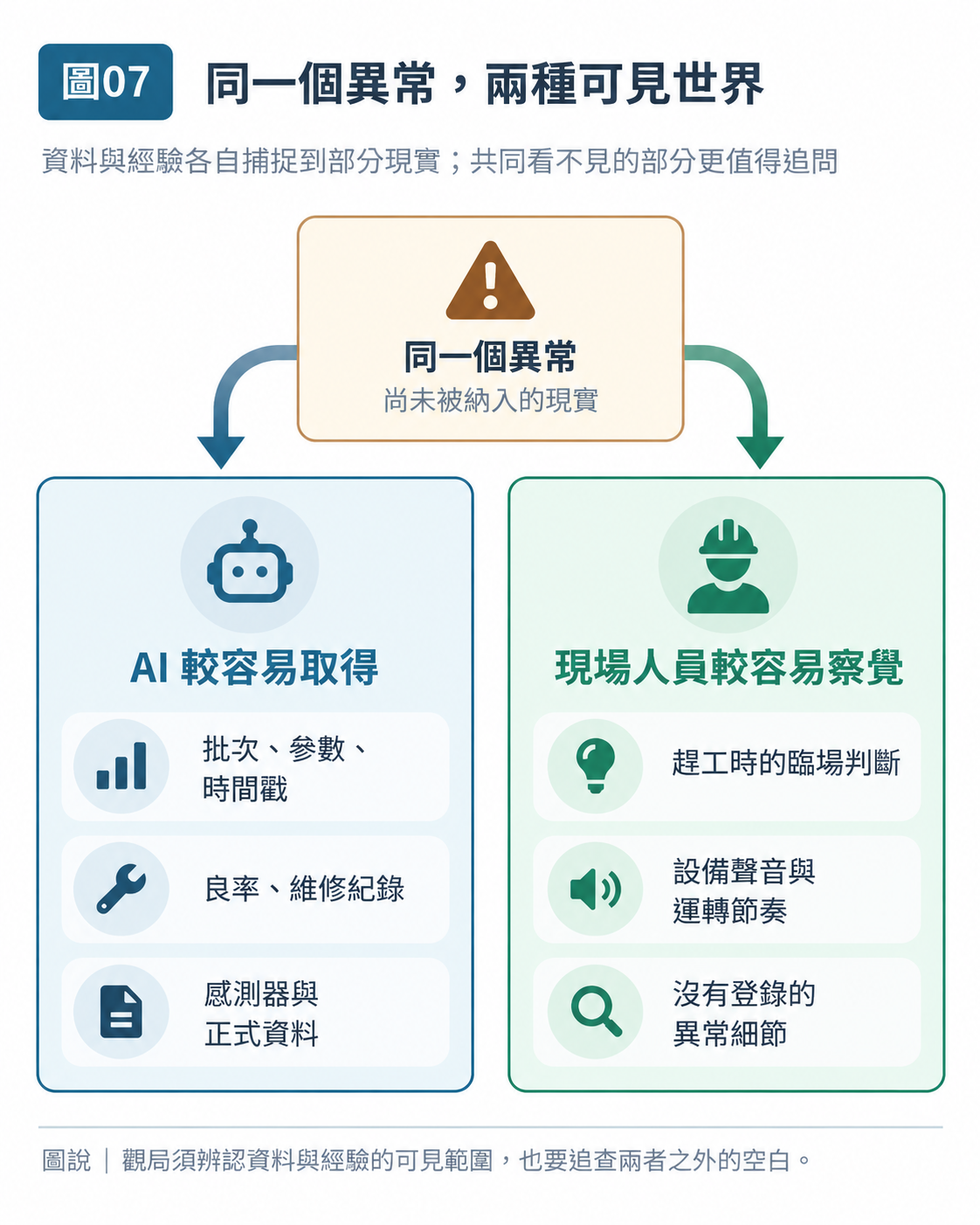 圖 07|同一個異常,兩種可見世界
