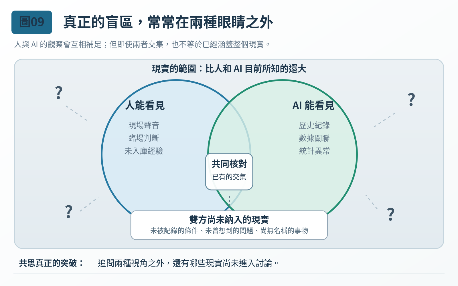 圖 09|真正的盲區,常常在兩種眼睛之外