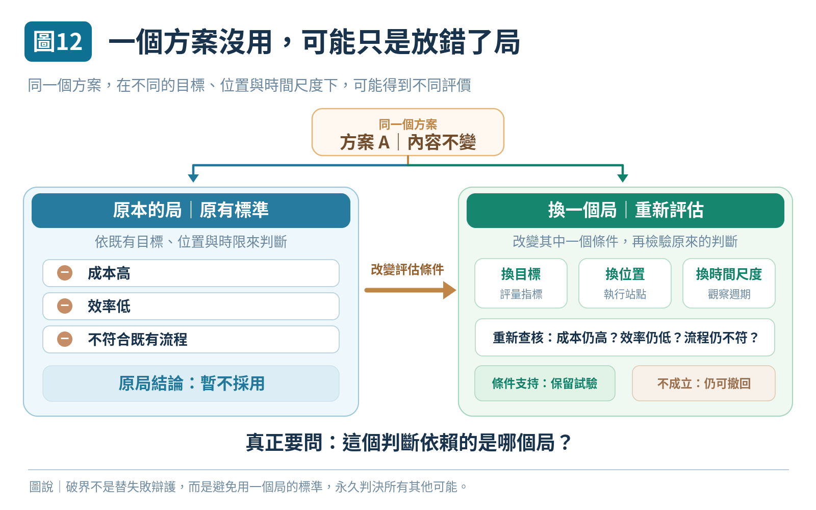 圖 12|一個方案沒用,可能只是放錯了局
