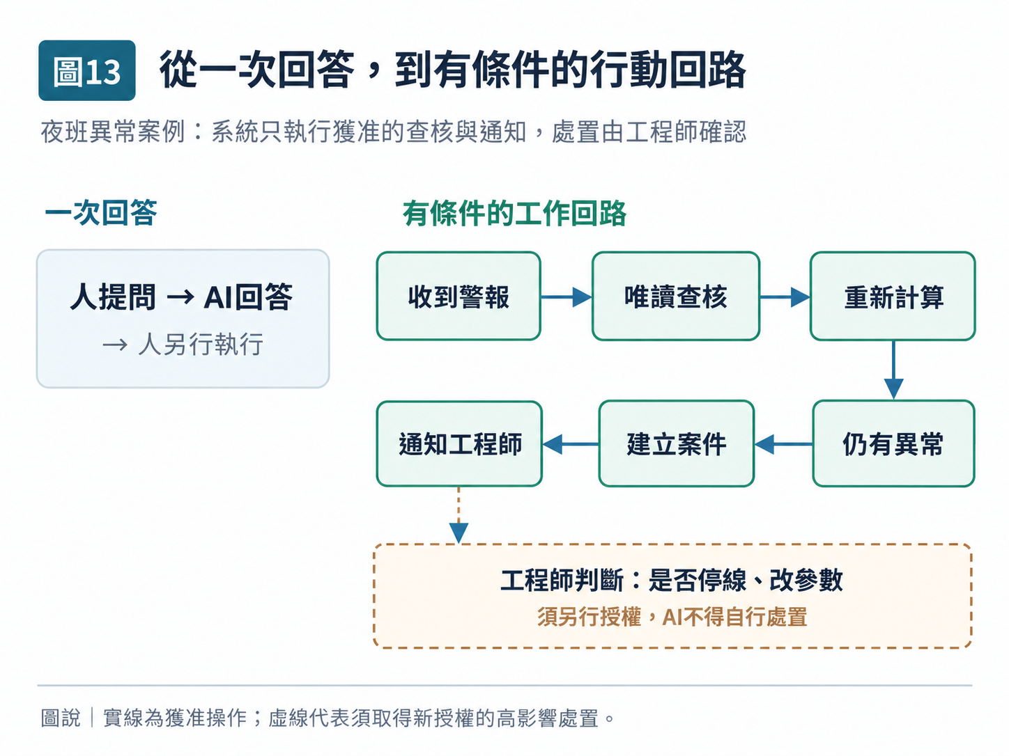 圖 13｜從一次回答，到有條件的行動回路