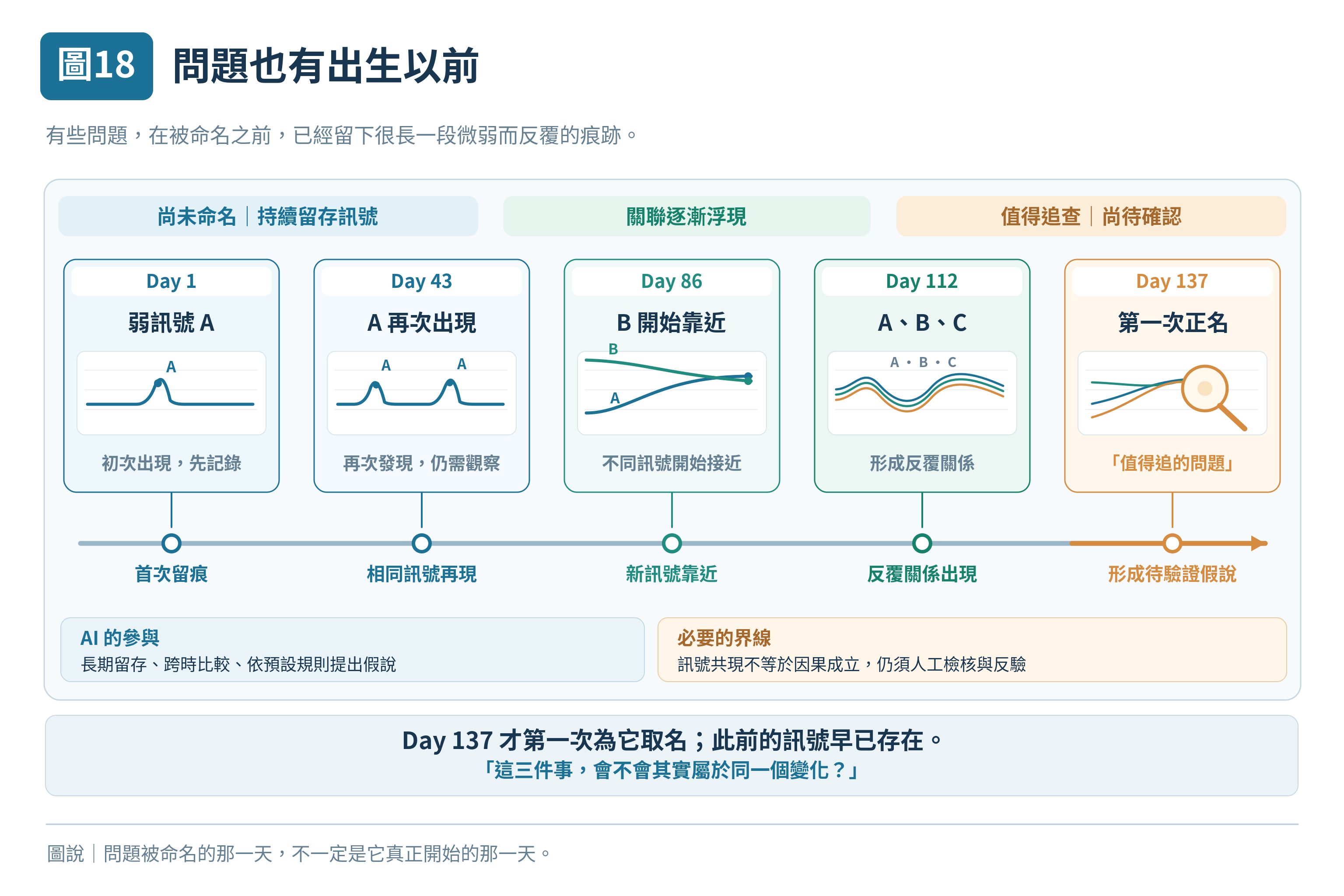 圖 18|問題也有出生以前