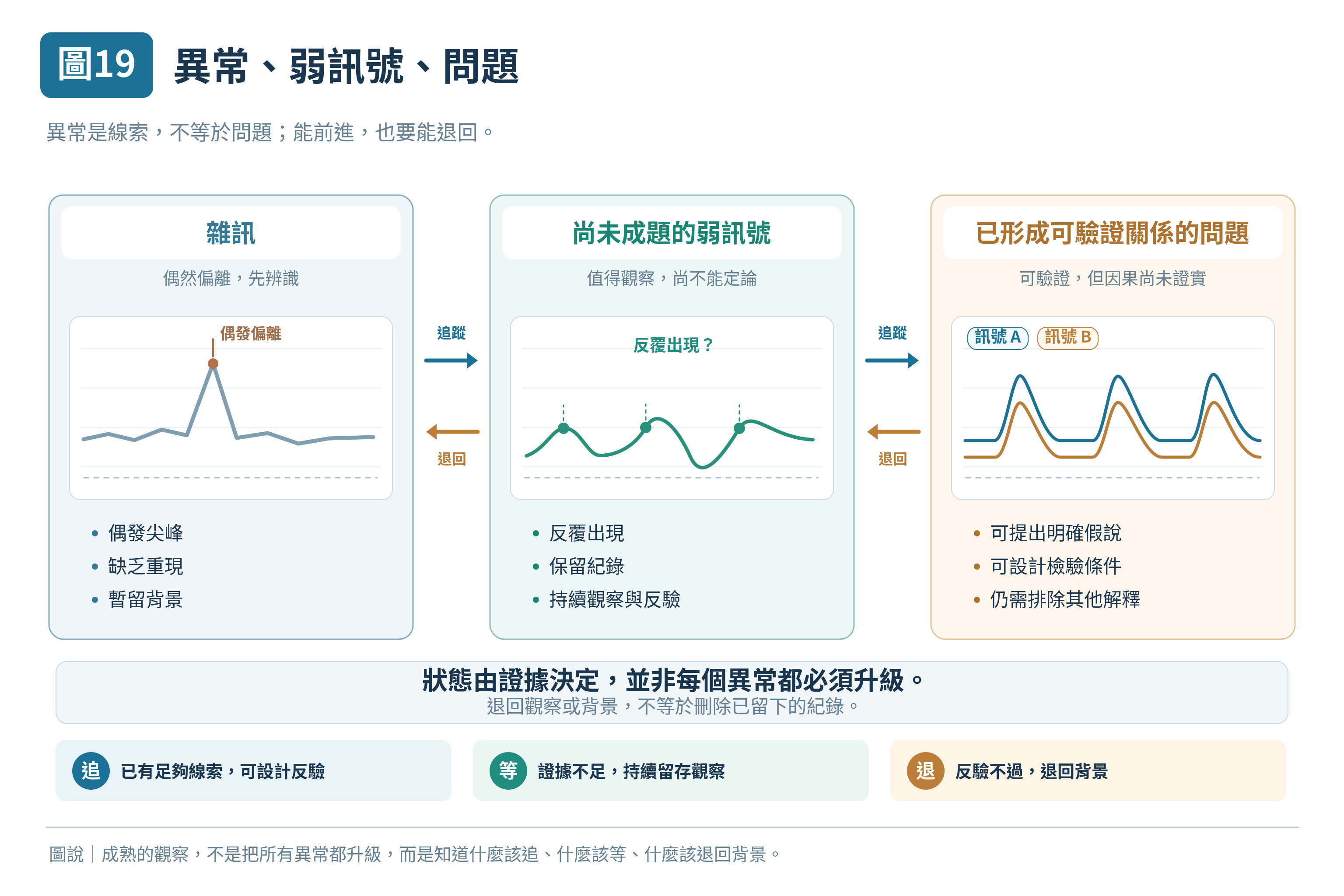圖 19|異常、弱訊號、問題