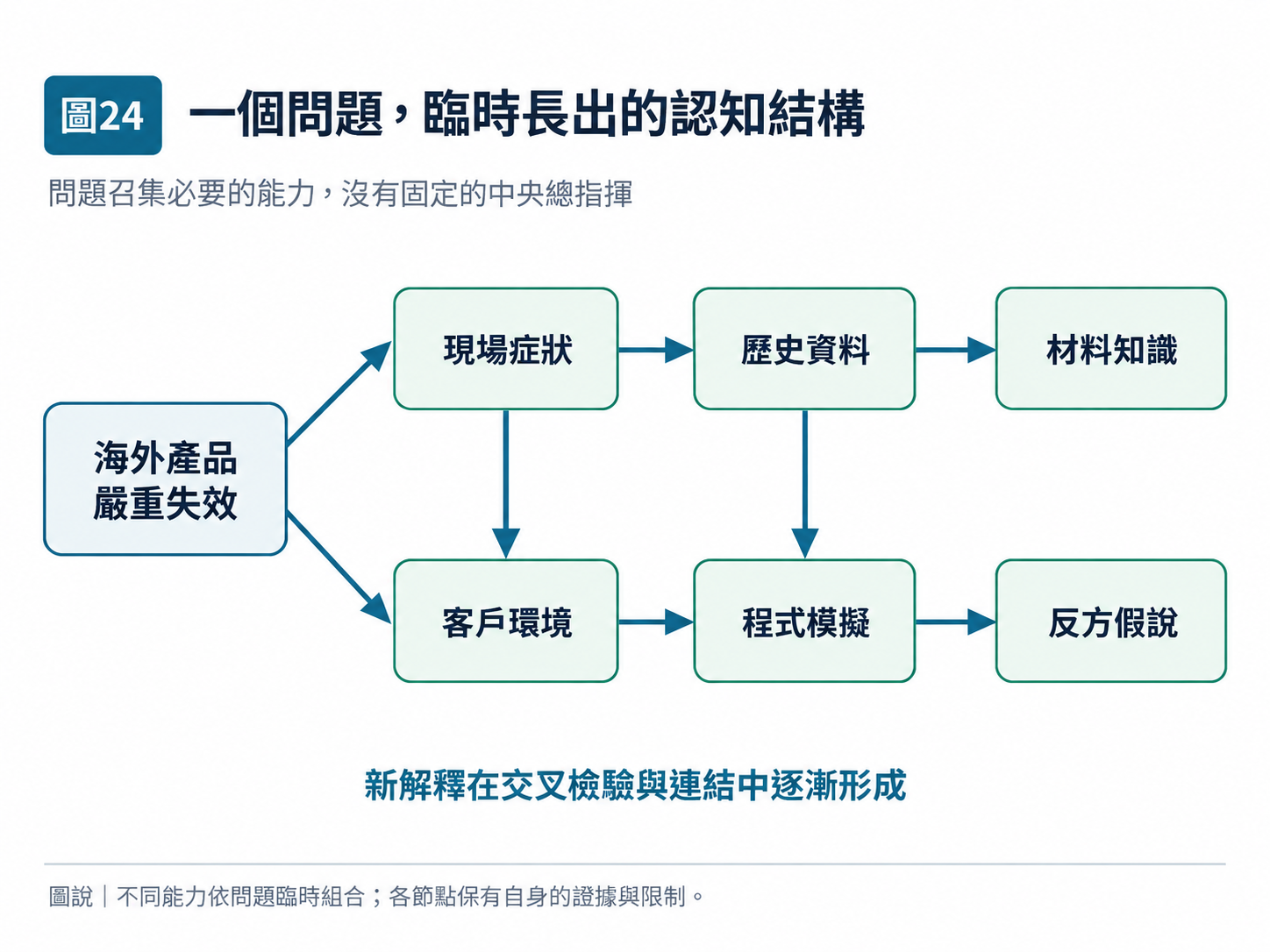 圖 24｜一個問題，臨時長出的認知結構