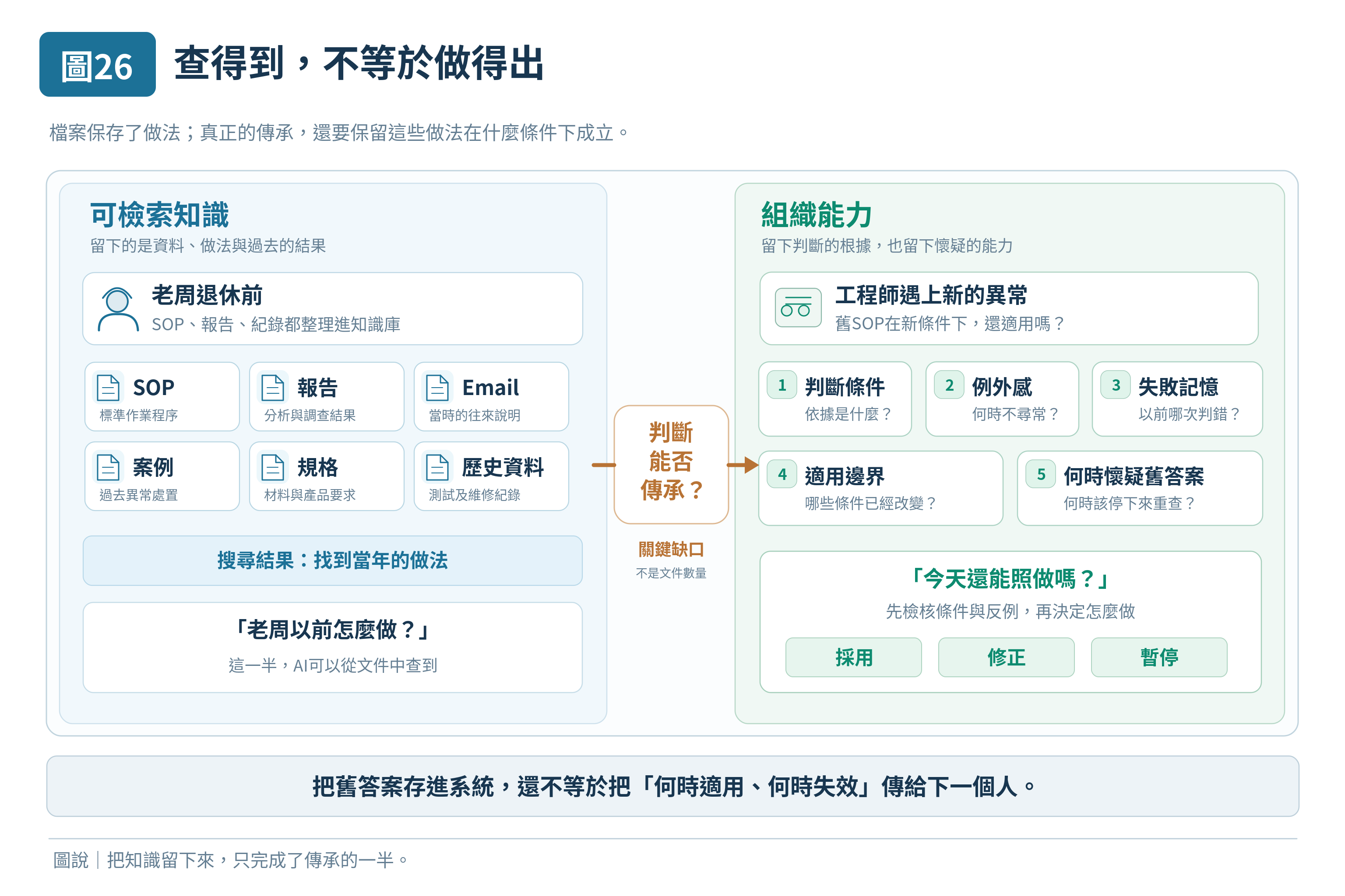圖 26｜查得到，不等於做得出