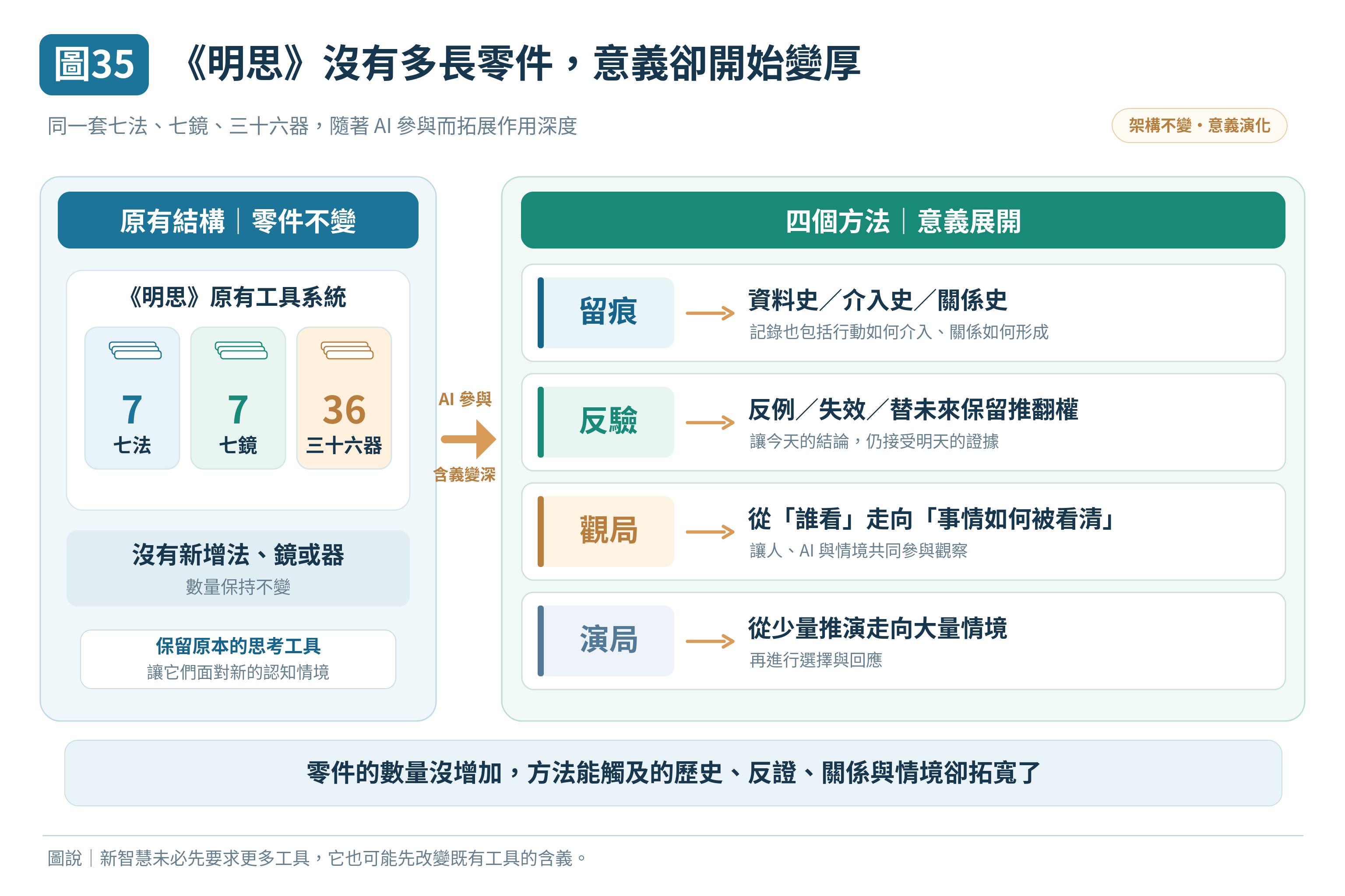 圖 35|《明思》沒有多長零件,意義卻開始變厚