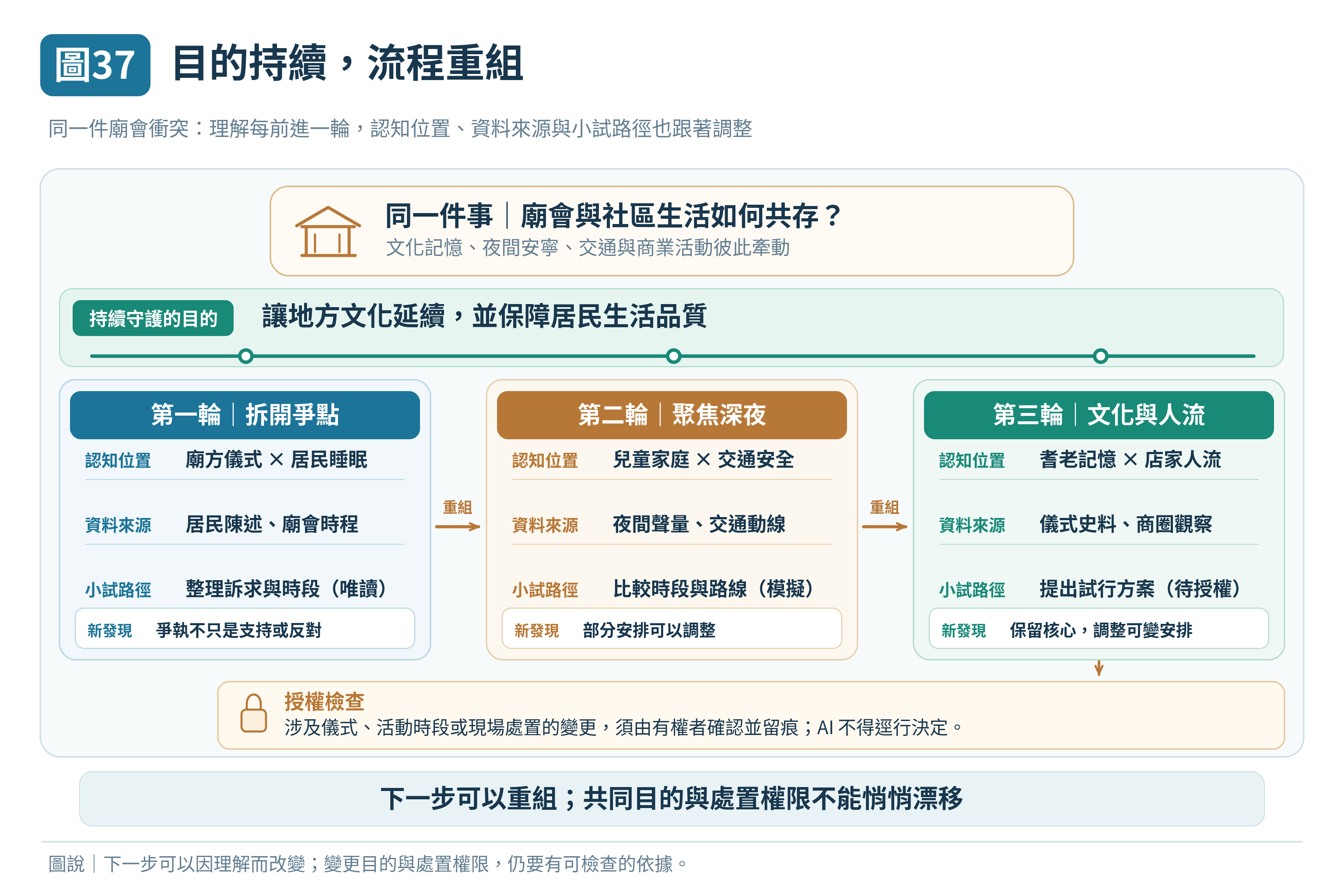 圖 37|目的持續,流程重組